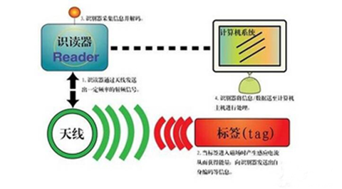 IMPINJ,R2000芯片,電子標簽,EPC區,TID區,User區,訪問密碼(HEX)