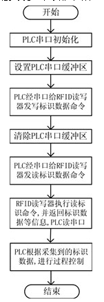 PLC及PC與RFID射頻識別讀寫器串行通訊 PLC及PC與RFID射頻識別讀寫器串行通訊