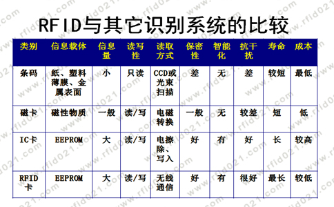 RFID與其他識別系統的比較.jpg