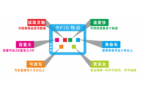 RFID自動識別技術原理