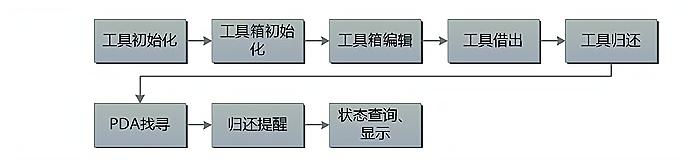 RFID技術在工具柜系統中的應用