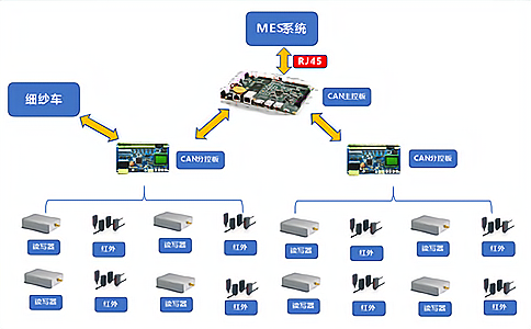 RFID應用于紗管管理