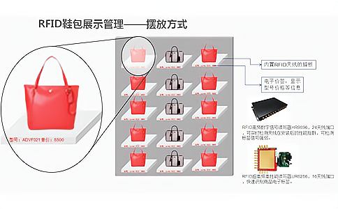 智能RFID鞋包銷售租賃管理系統