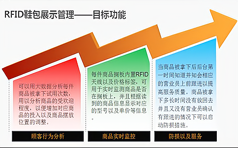 智能RFID鞋包銷售租賃管理系統