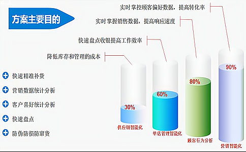 智能RFID鞋包銷售租賃管理系統